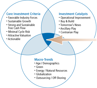 Industry Theme Approach